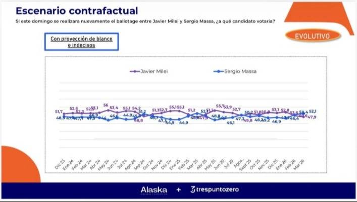 Encuesta muestra paridad entre Milei y Massa en escenario contrafactual de balotaje